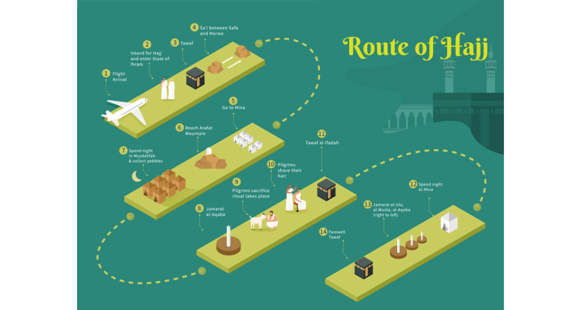 Hajj of the heart