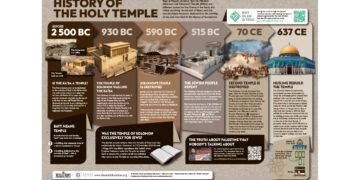 Three Narratives: The history and future of the Holy Sanctuary in Jerusalem